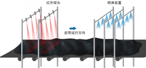 明火煤監測系統